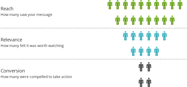 Reach, Engagements, Conversion