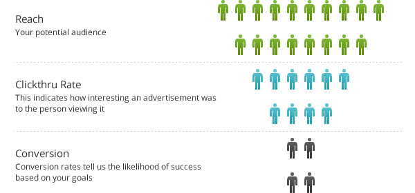 Reach, Engagements, Conversion