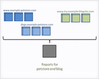 How to make use of Cross Domain Tracking